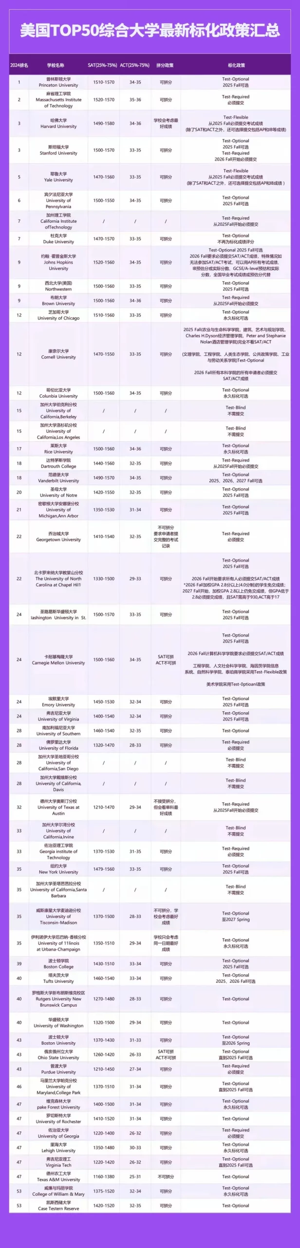2026fall美本申请6大变化！大学扩招、标化回归、藤校收紧、新藤崛起……申本指南超全整理！