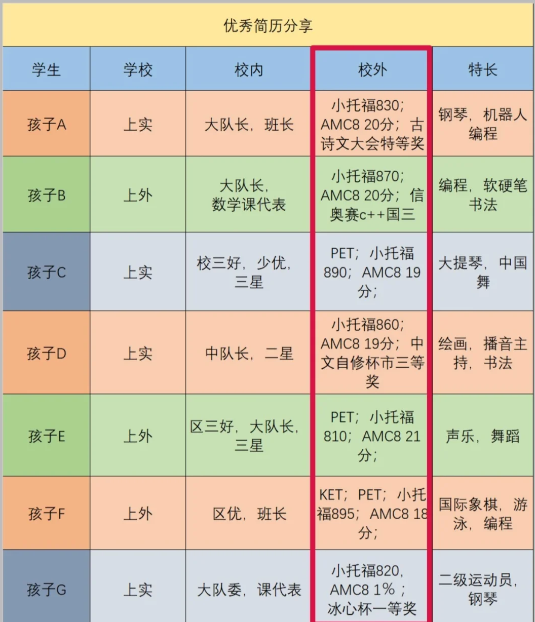 AMC8每个年级应该学什么内容？AMC8培训课程哪家好？