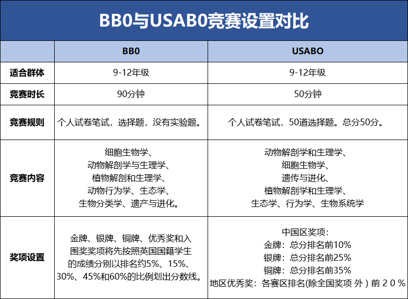 国际生物竞赛双顶流USABO VS BBO，哪个更适合你？机构暑期国际生物竞赛课程火热组班中，助力孩子轻松冲金！