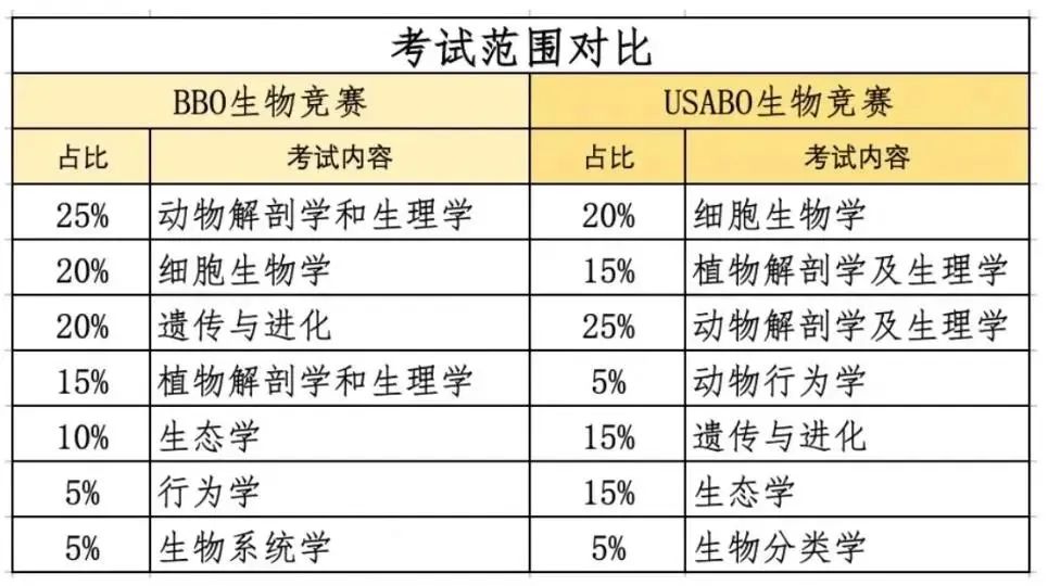 国际生物竞赛双顶流USABO VS BBO，哪个更适合你？机构暑期国际生物竞赛课程火热组班中，助力孩子轻松冲金！