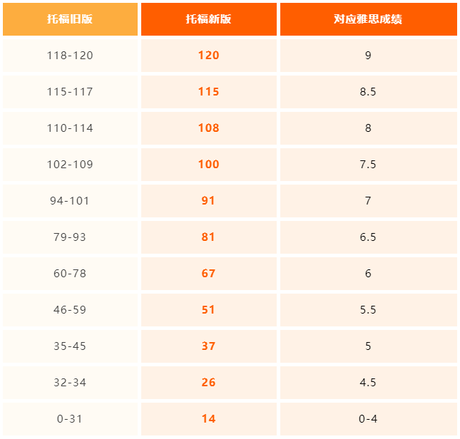 最新雅思托福成绩换算表发布！雅思7分=托福91分，考哪个更香？