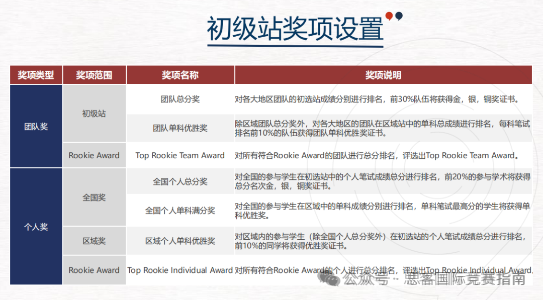 一篇讲清楚NEC经济竞赛！附NEC竞赛全攻略+辅导课程！