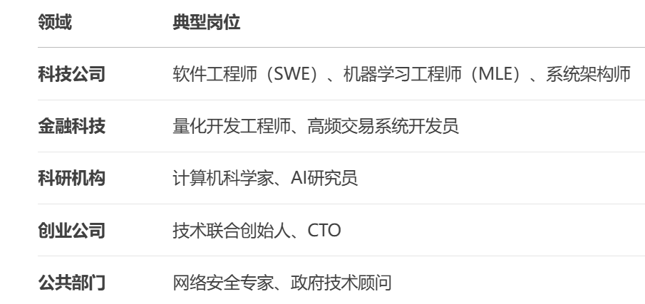 美研专业介绍——CS计算机科学