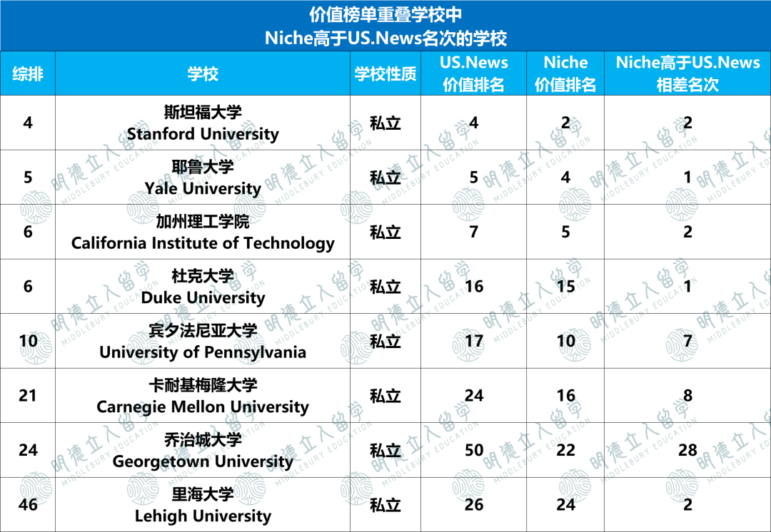 US.News & Niche双榜严选「最值得读」的美国大学！17所中国学生常申校落榜…
