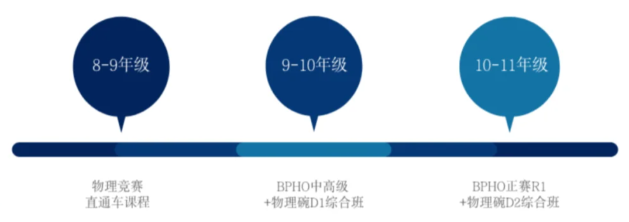 上海BPHO物理竞赛课程培训！2025年BPHO竞赛首批报名6月开启！中国区限3500人！