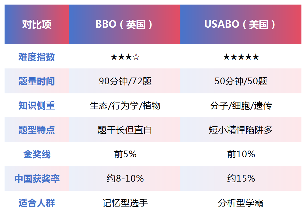 BBO和USABO哪个好得奖？附BBO、USABO及BBO/USABO双赛班课程！
