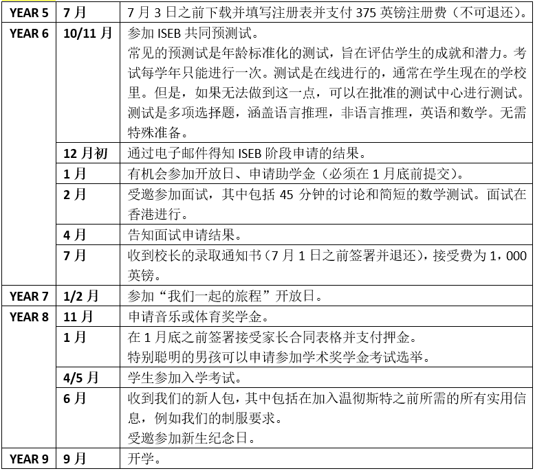 申请温切斯特公学，流程长，考试多，早准备！