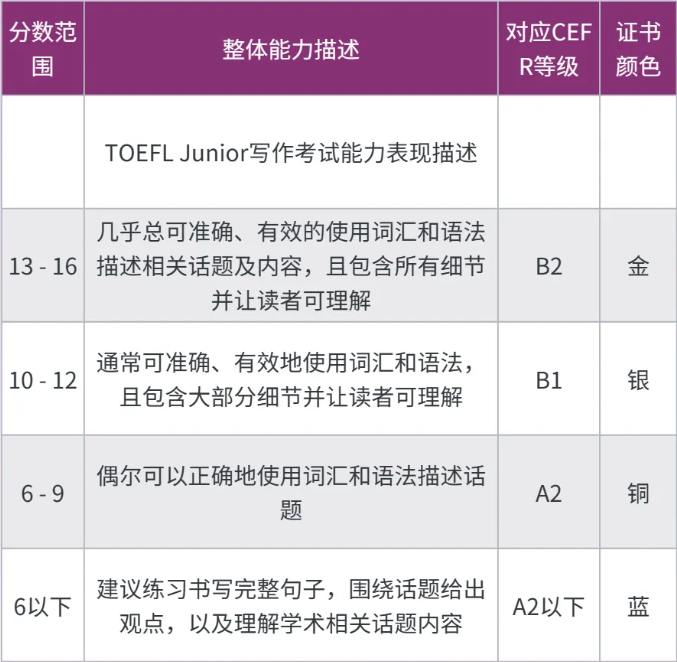 小托福成绩单怎么看？如何从成绩单中找到孩子的提升方向