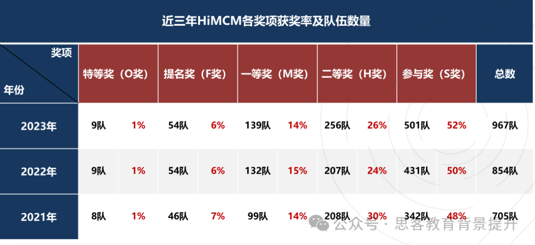 HiMCM竞赛奖项分几个等级？HiMCM竞赛m奖和F奖获奖率是多少？