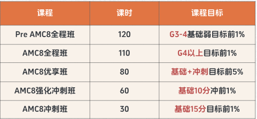 *上岸三公AMC8竞赛要考多少分？上海浦东/黄浦/徐汇AMC8线下培训好班滚动开班中