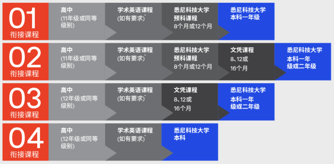 拒绝内卷！UTS帮你高一丝滑转场澳洲本科！（内附澳洲本科升学途径）
