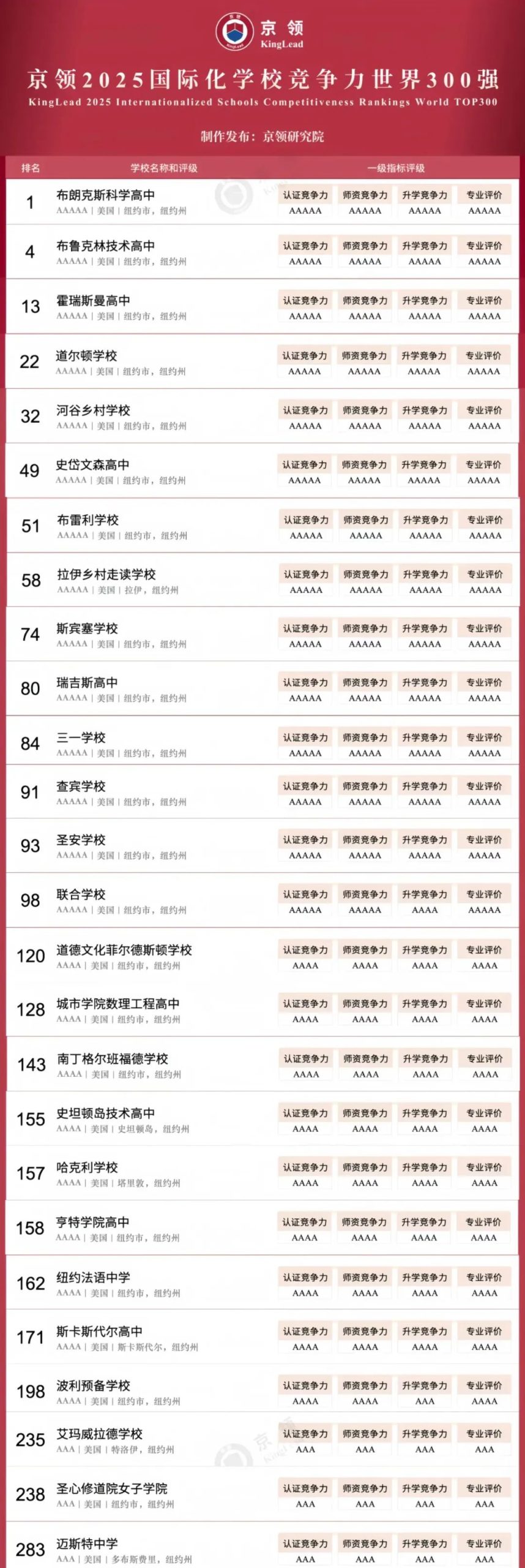美国纽约州头部国际学校分析报告