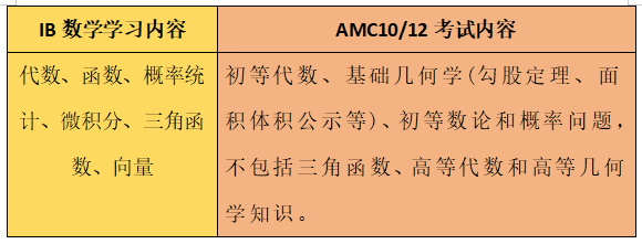 【干货】3-12年级国际竞赛规划解读，带你深入对比校内课程与竞赛考点内容！