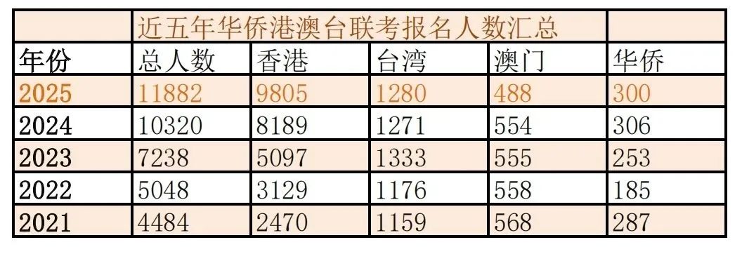 2025港澳台联考人数再涨15%！联考和DSE该怎么选？