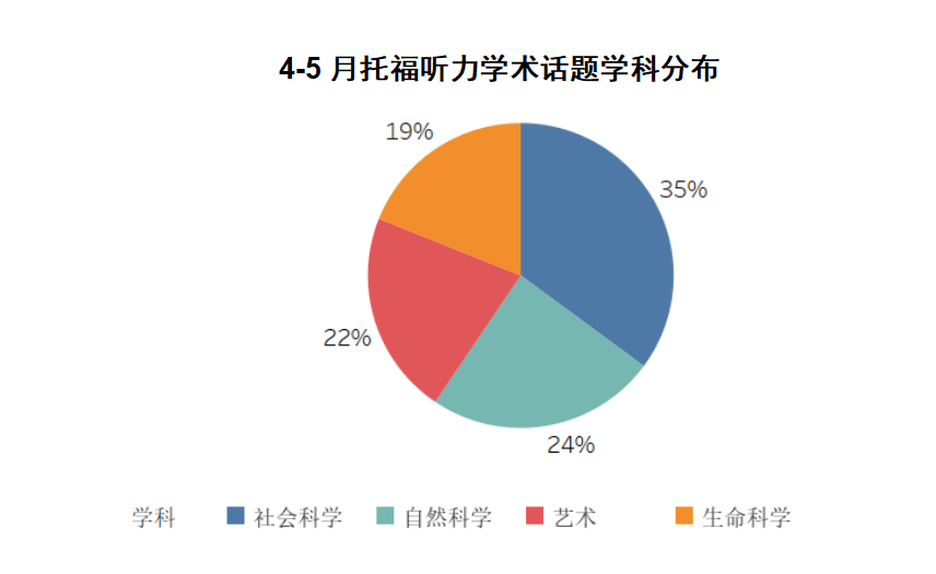 4-5月托福考情回顾：考题再现生命的惊鸿一瞥，写作超8成是旧题