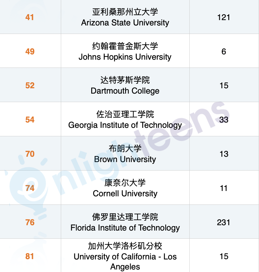 2025雇主最爱的美国大学排行
