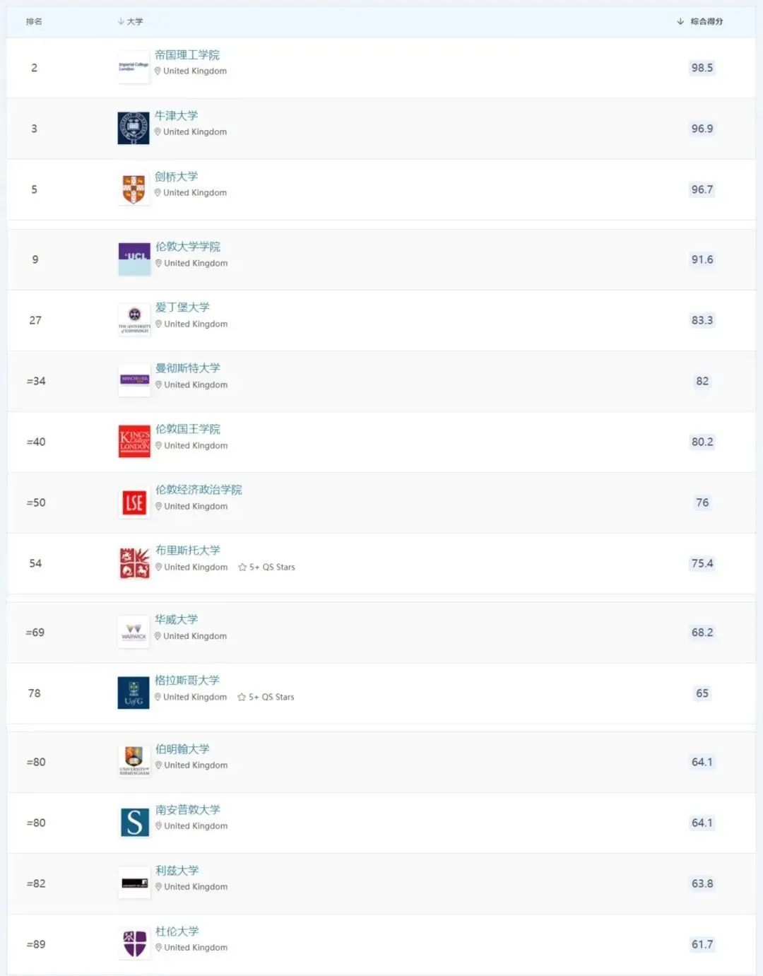 这8所稳居世界TOP100的英校，都有哪些优势专业？