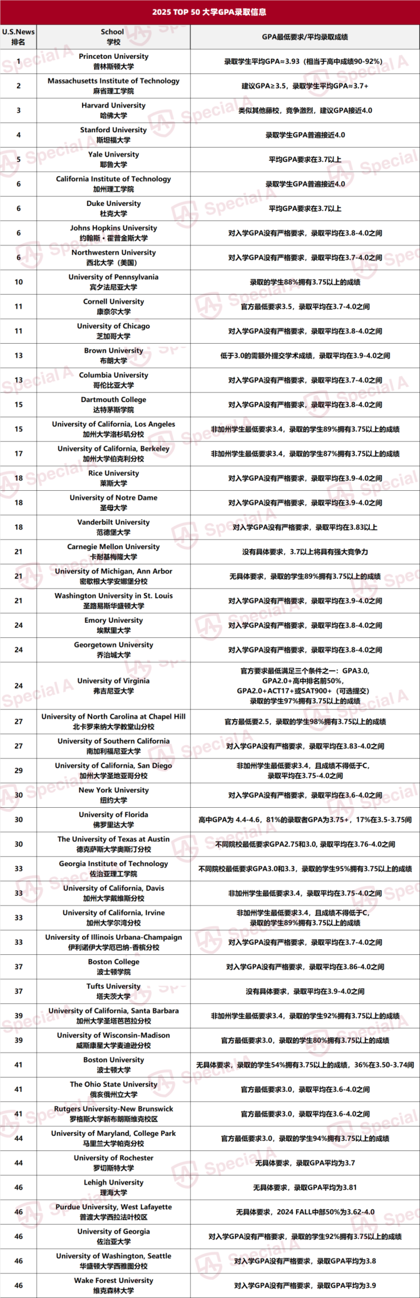 Top 50美本最新GPA录取数据出炉！满分不少见 保底校也开卷了……