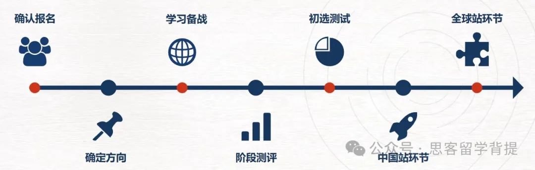 一文讲清新赛季BPA商业全能挑战赛备赛详情！附bpa培训