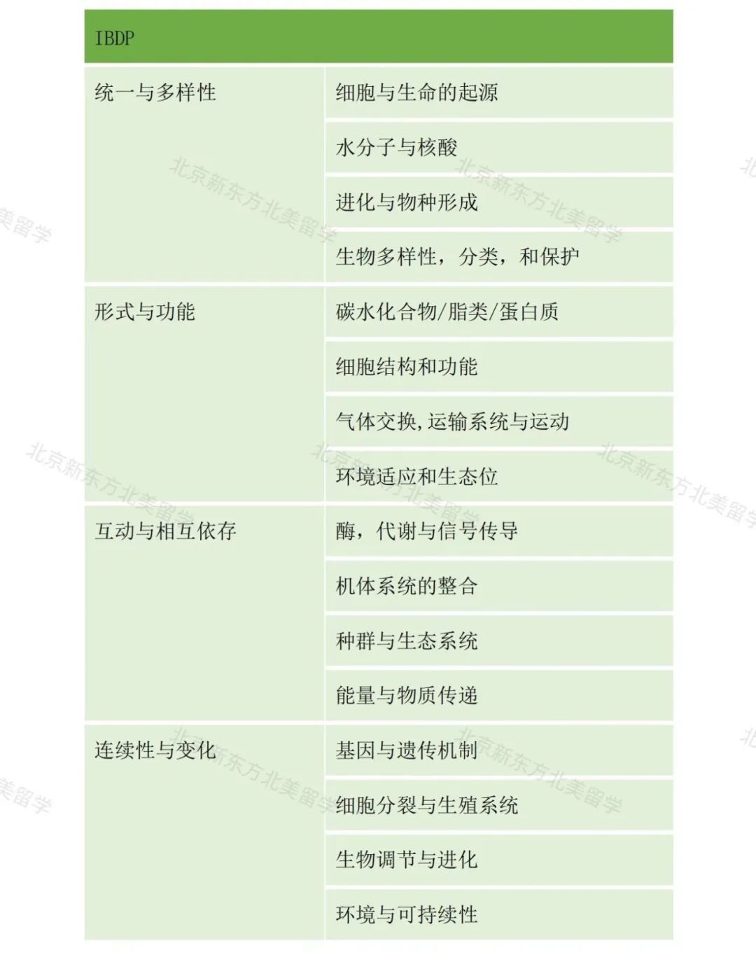 IB生物干货知识分享：考前看完这篇心中有底