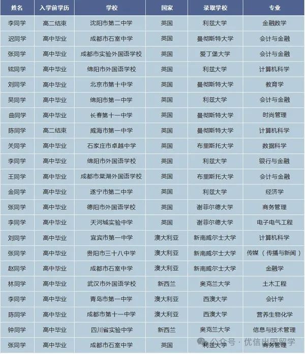 2025年电子科技大学世界百强名校1+3/2+2本科留学定向班招生简章