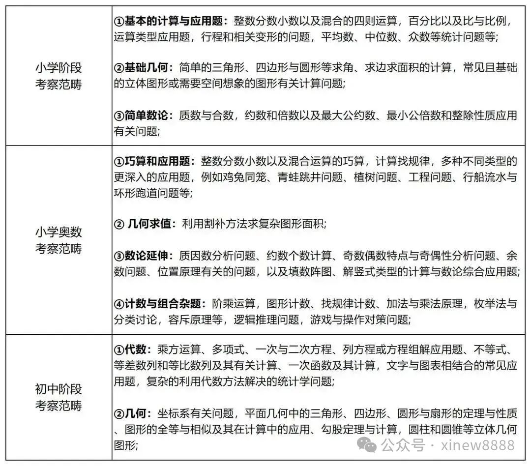 √AMC8竞赛几年级同学参加比较好？附PreAMC8竞赛培训课程