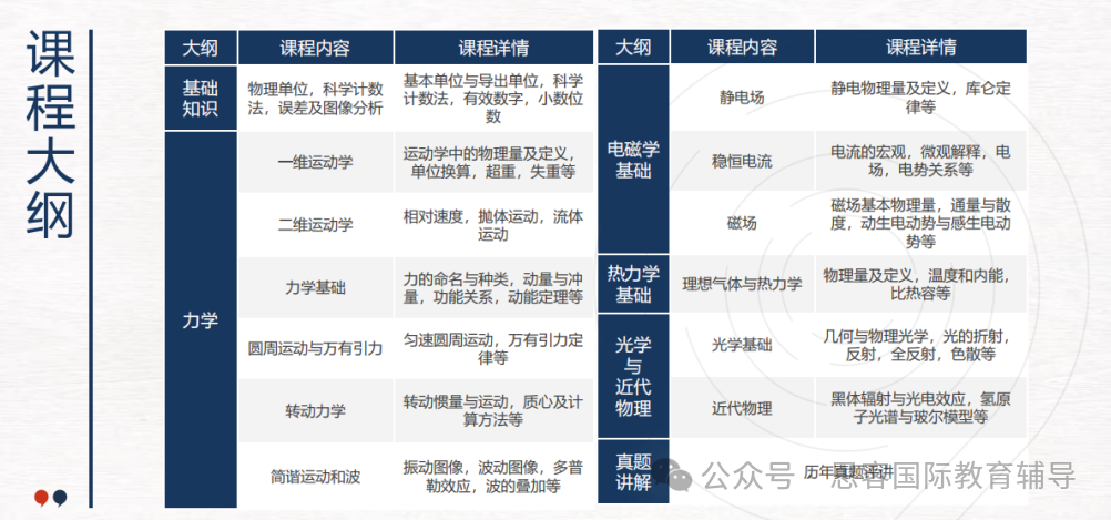 AP/IB/AL学生如何攻克BPhO？2025最新参赛指南+三大课程体系备考｜附历年真题突破课程