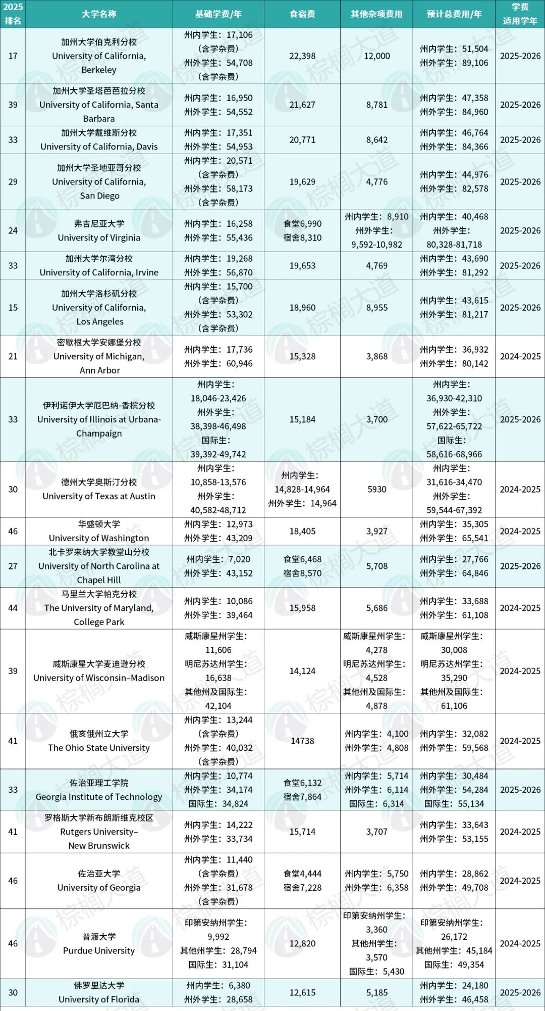 2025最贵的美国大学出炉！这18所，想让我倾家荡产不如直说！