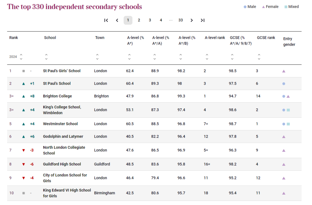 英高TOP10学校有哪些？课程如何设置?