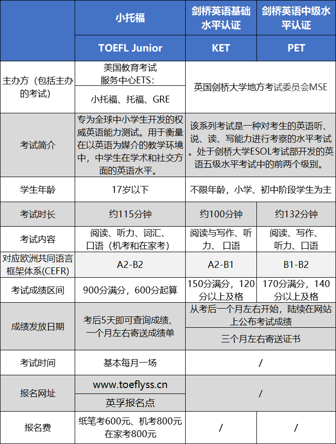 KET、PET、小托福，风靡国际教育家长圈，应该考哪个？