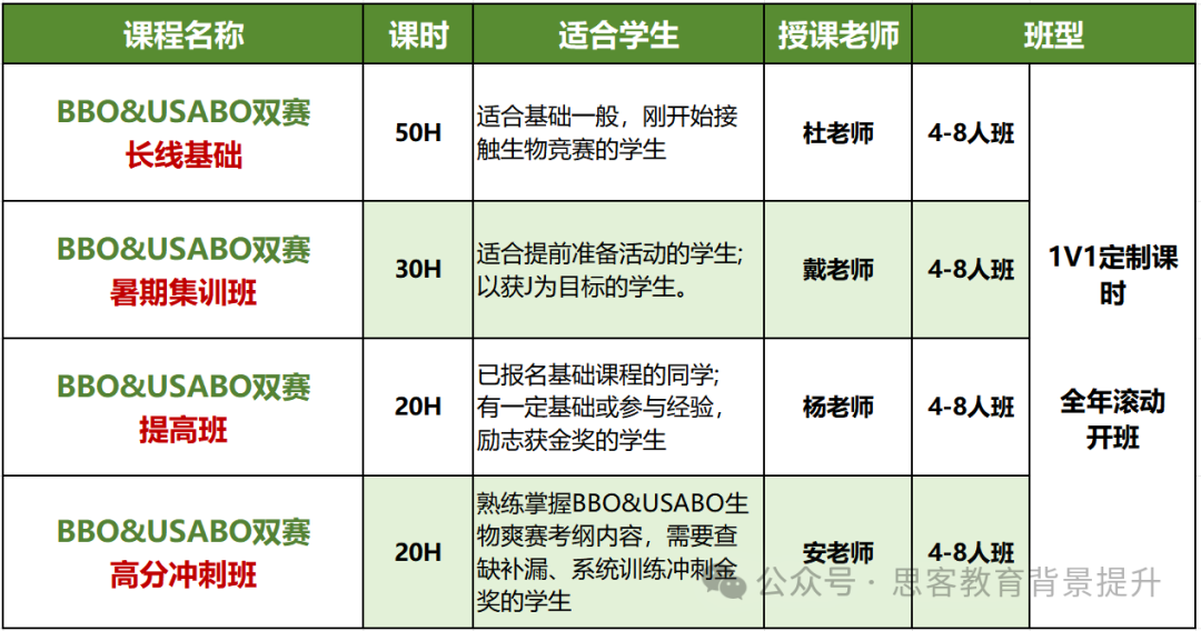 bbo usabo难度怎么样？为什么BBO&USABO同时备考更容易获奖？