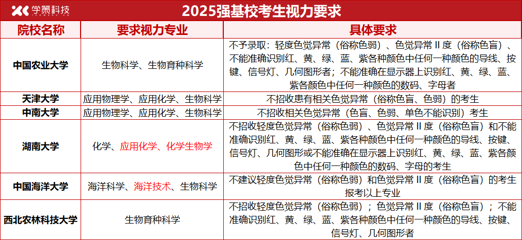 解决考生家长报考难题！2025强基报考各校限报及调剂要求大汇总