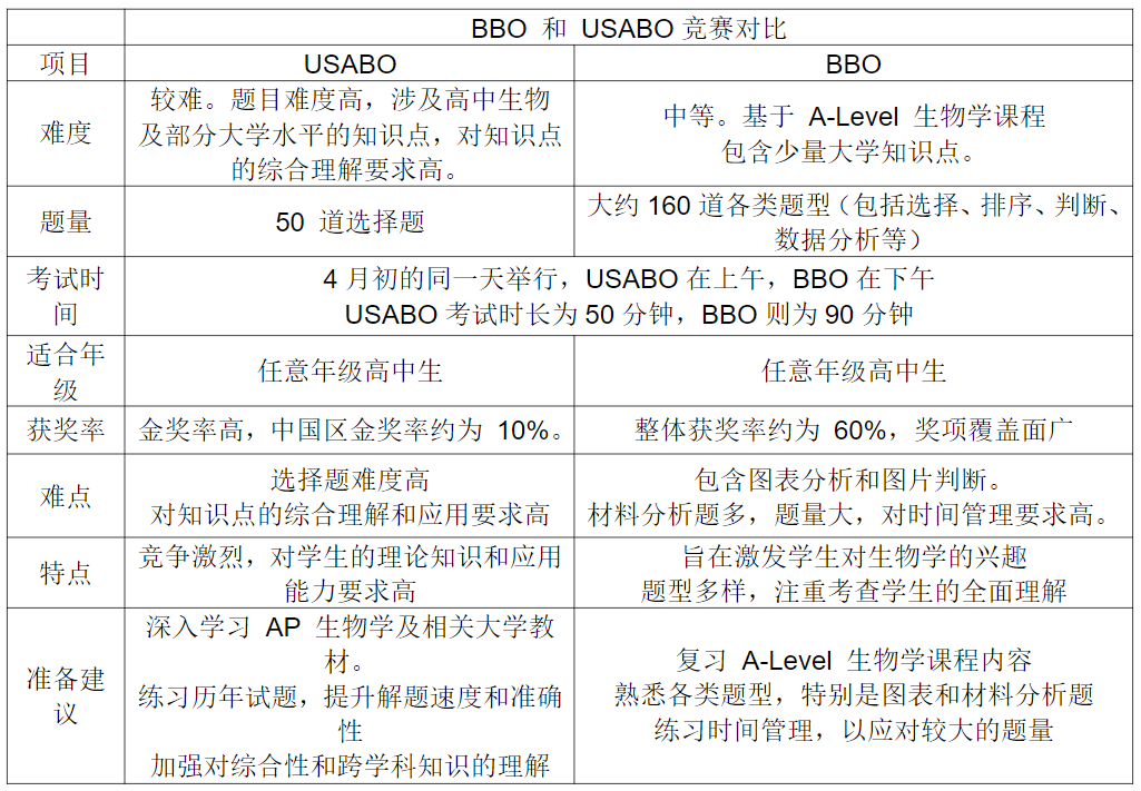 BBO和USABO课程辅导暑假班报名开启