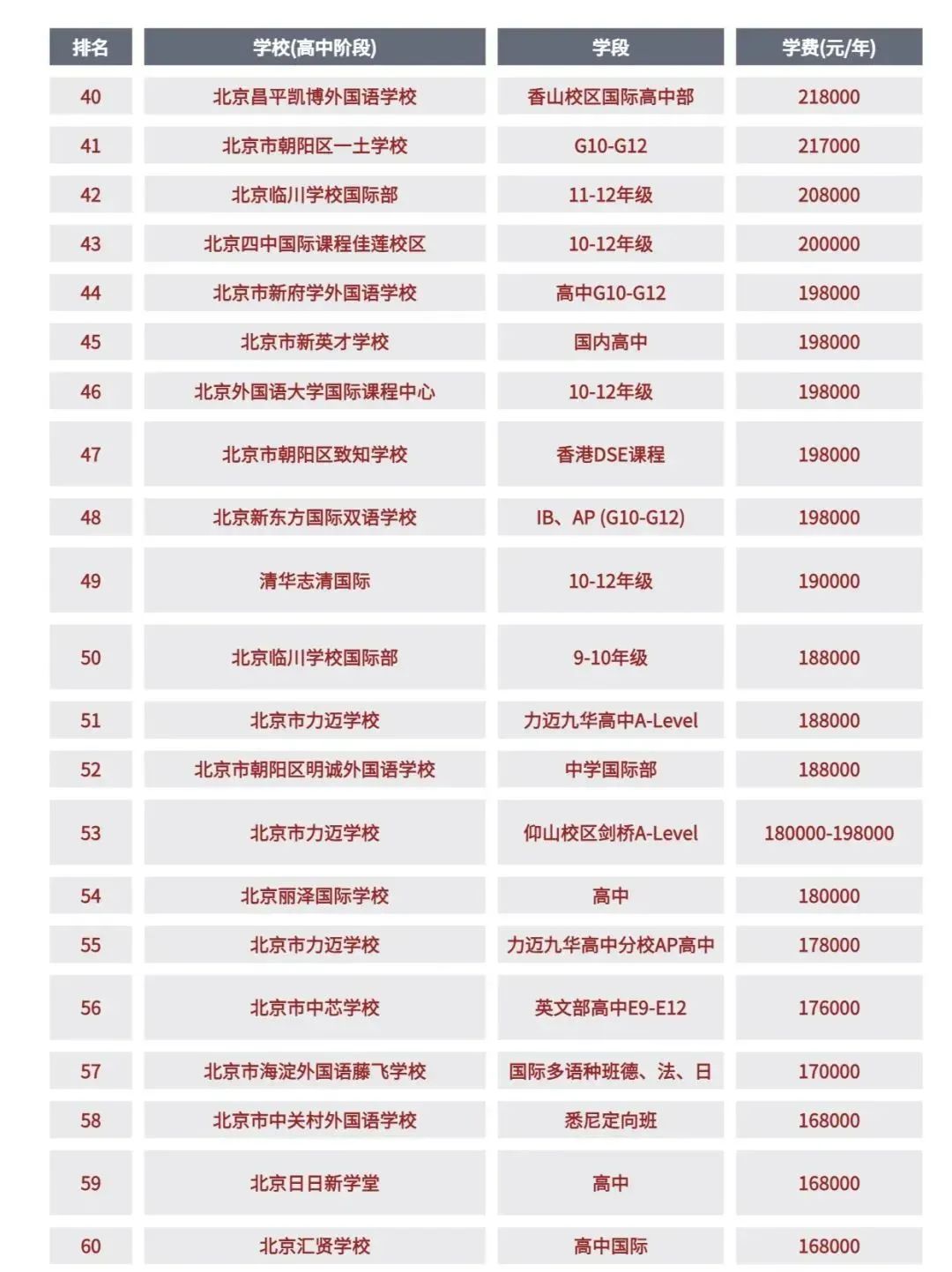 巨全整理 | 北京国际学校学费有多贵？？