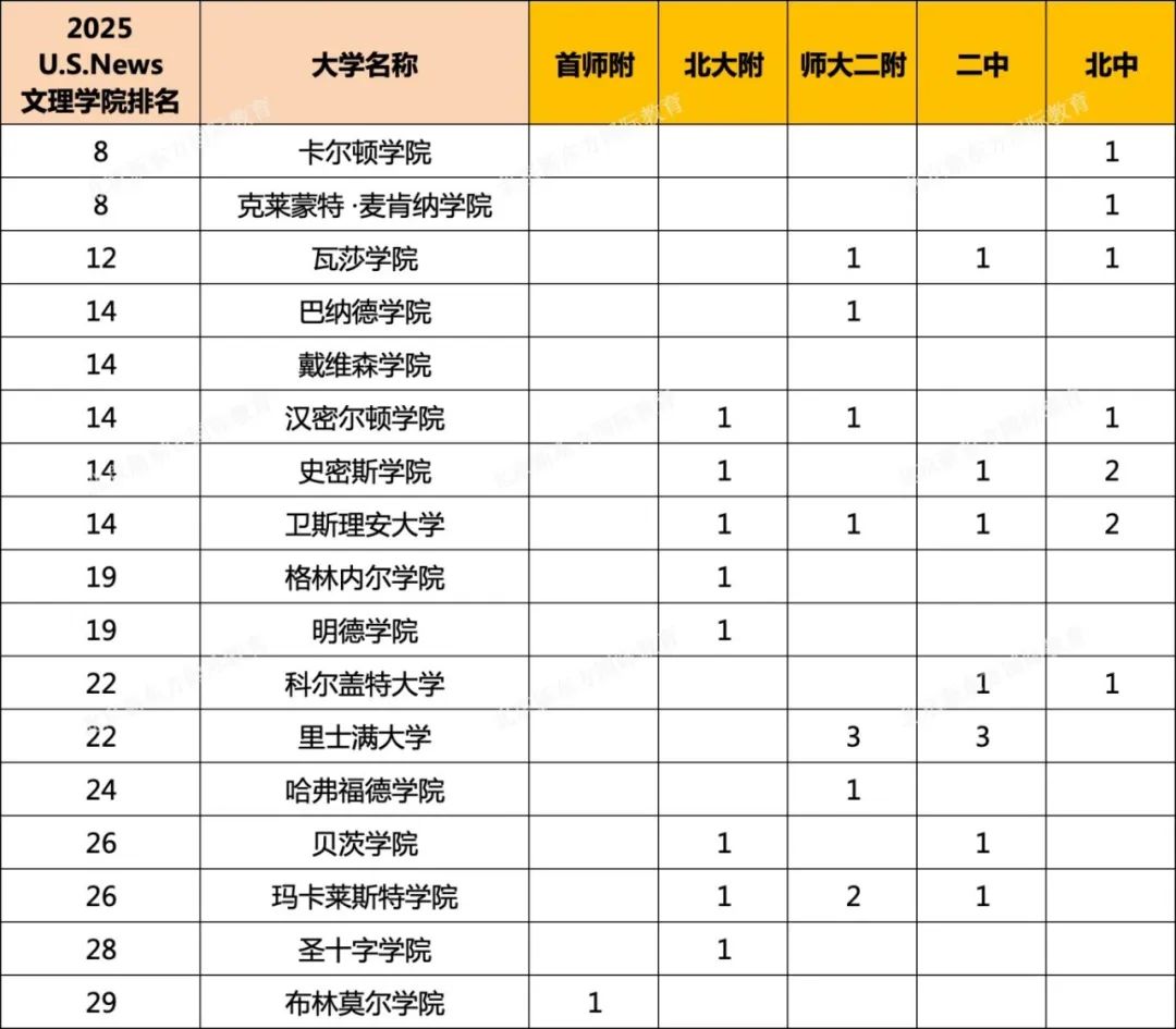 美本申请有“生源校偏好”？看热门五所国际部录取数据，不去一梯队该怎么选？
