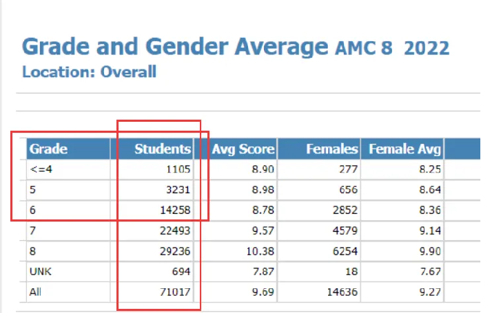 到底几年级适合开始学AMC8？