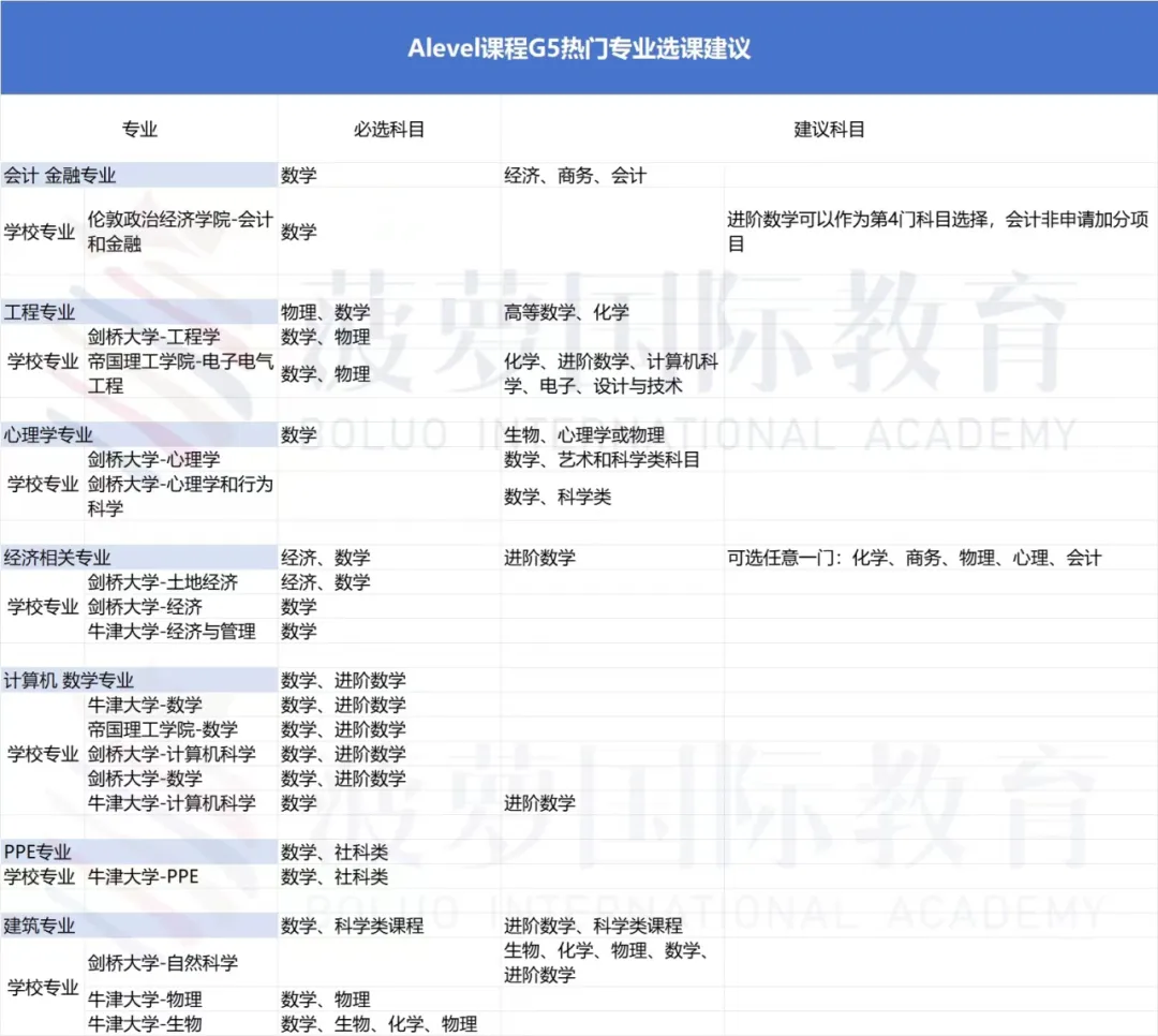 超全Alevel选科建议！如何更容易拿A*？