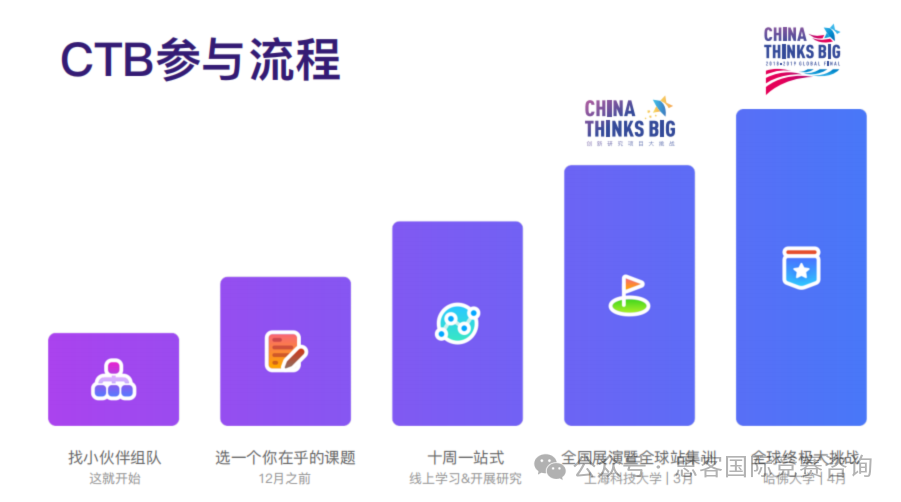 CTB竞赛是什么？一文读懂CTB竞赛含金量/竞赛规则/比赛流程/课题选择！