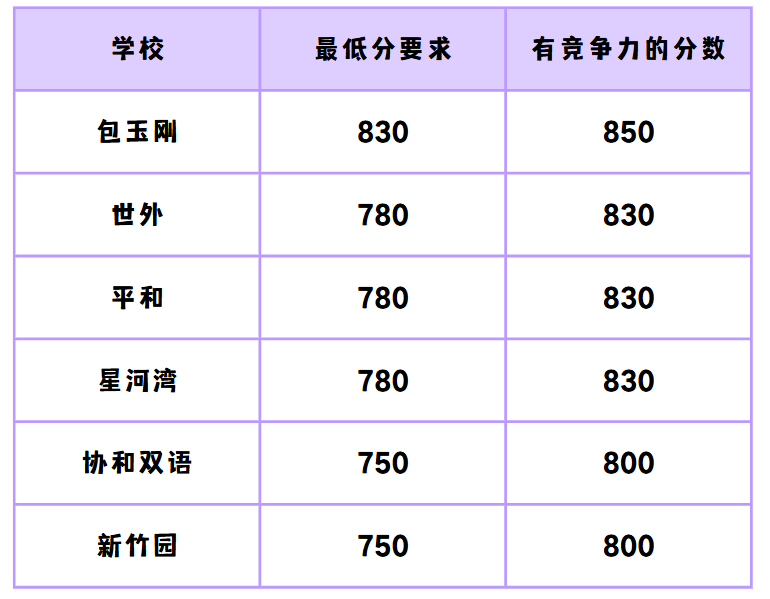 ETS官方数据：小托福850+考生70%从一年级开始准备！附小托福暑假班早鸟优惠报名！