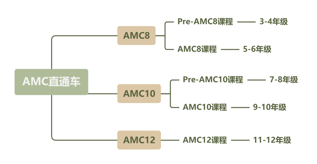 爬藤AMC10/12到底选哪个？上海AMC8/AMC10/AMC12课表新开班