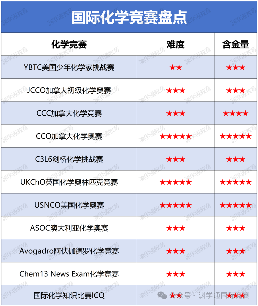 2025年国际主流化学竞赛全盘点！从入门到进阶，竞争名校的敲门砖！