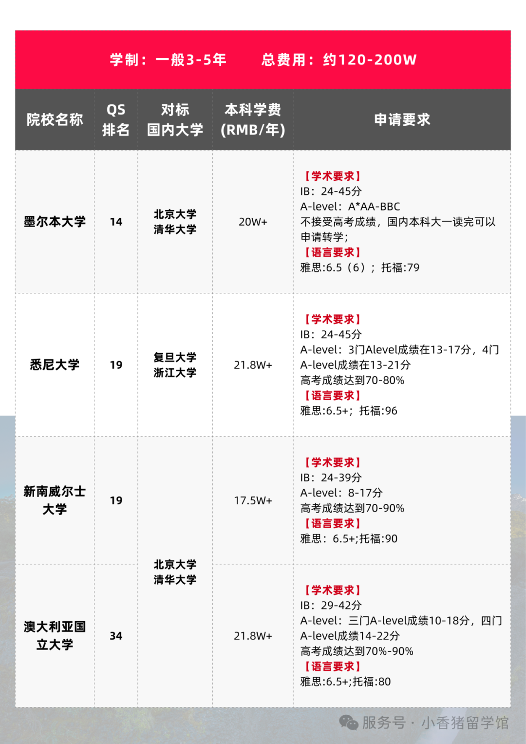 高考后留学指南，全球本科申请要求大汇总！
