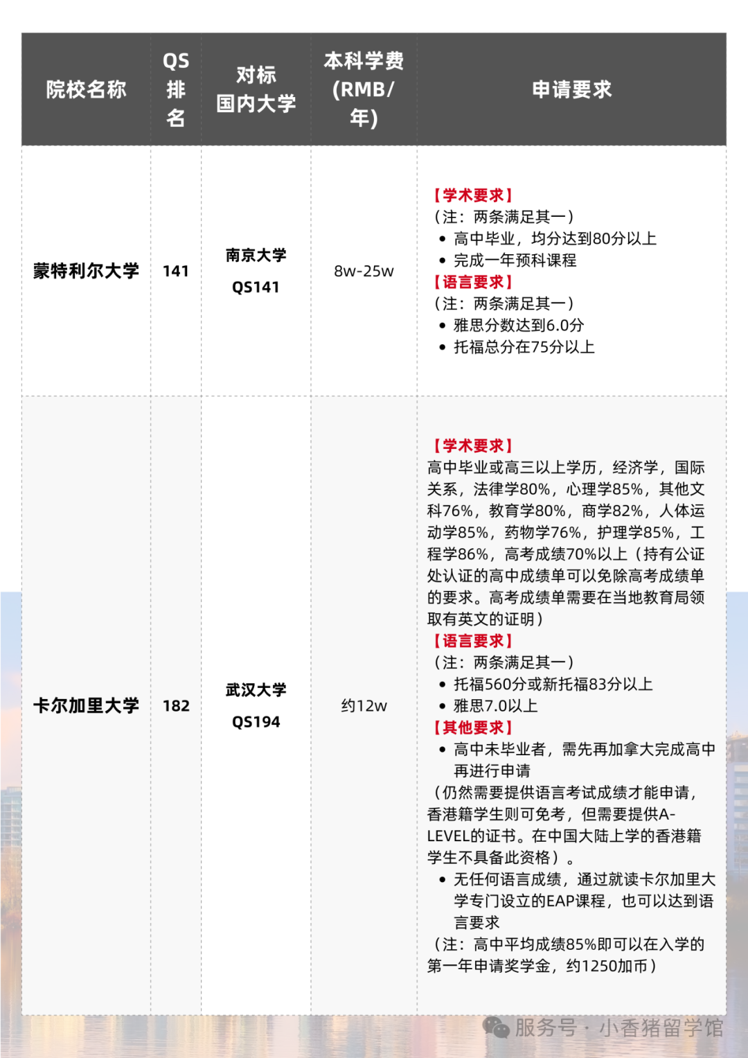 高考后留学指南，全球本科申请要求大汇总！