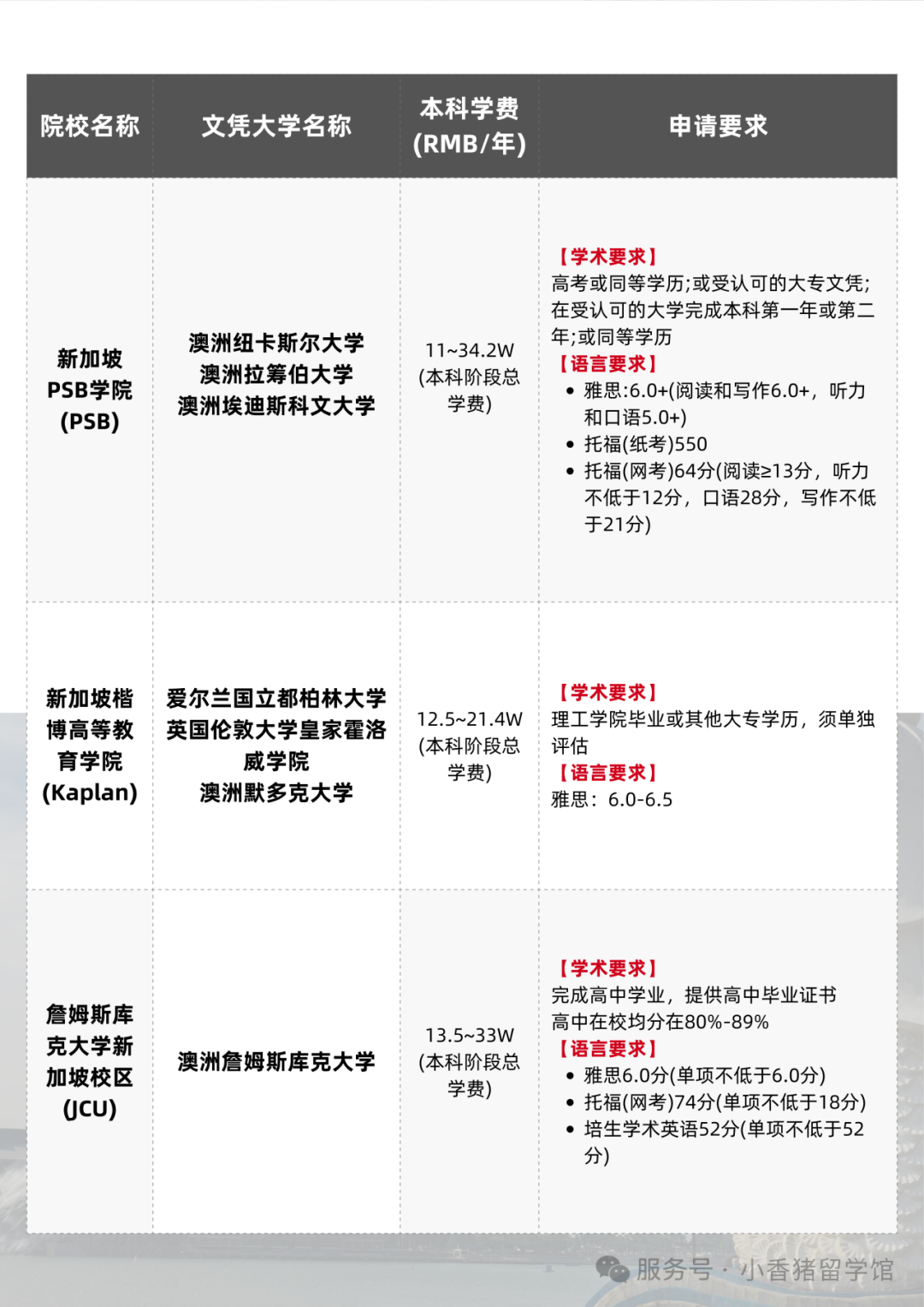 高考后留学指南，全球本科申请要求大汇总！