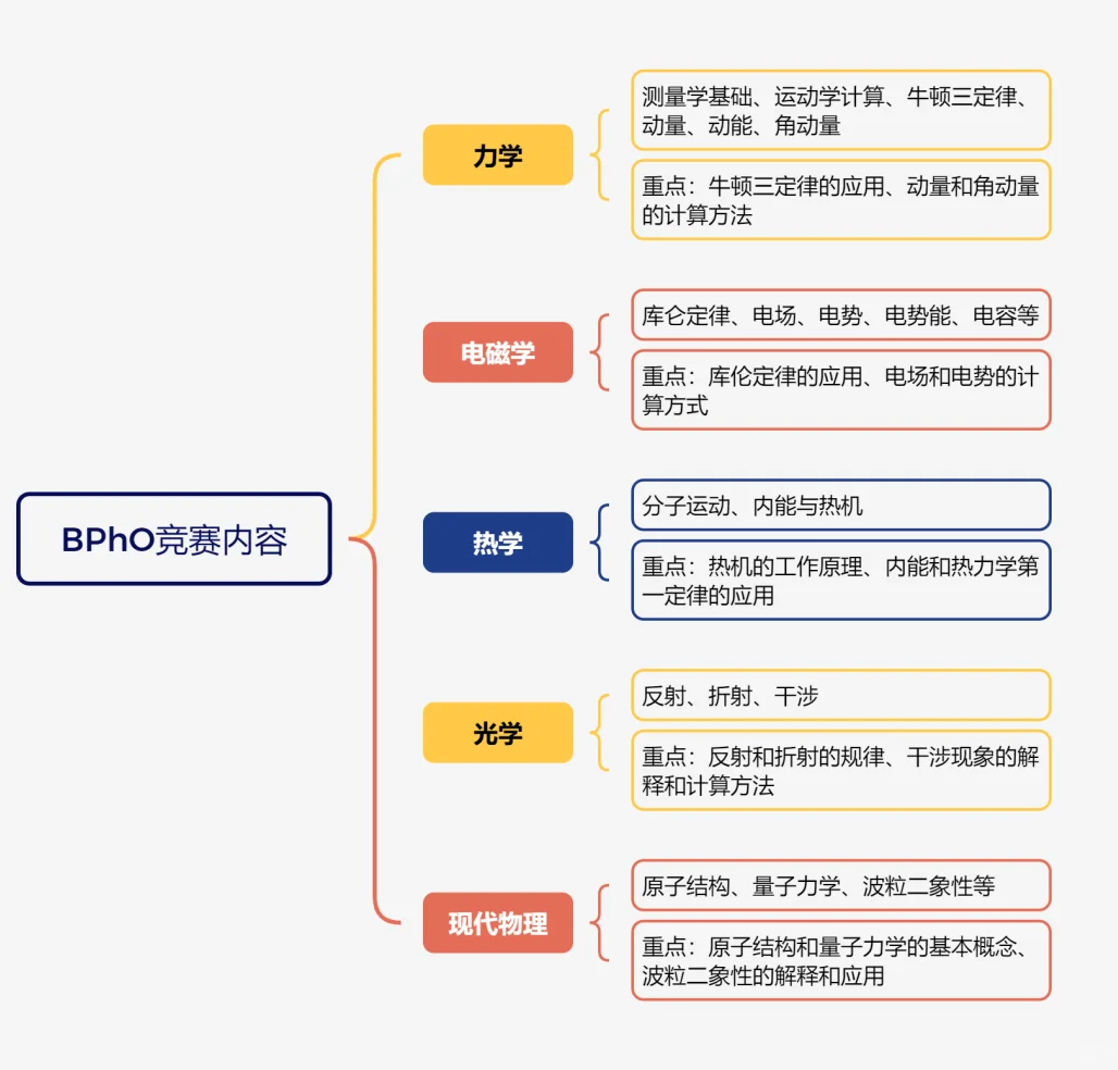 2025BPhO竞赛新规解读！牛津剑桥入场券这样拿！机构BPHO全程班上线！