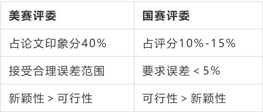 美赛各个奖项如何对标国赛 怎样最大化利用
