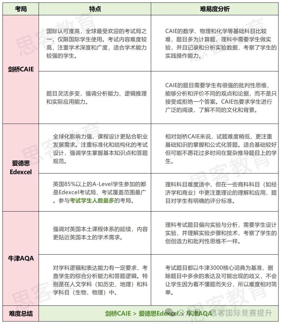 从IGCSE到A-Level，如何科学衔接alevel选课？国际学校老师揭秘！家长们看过来！