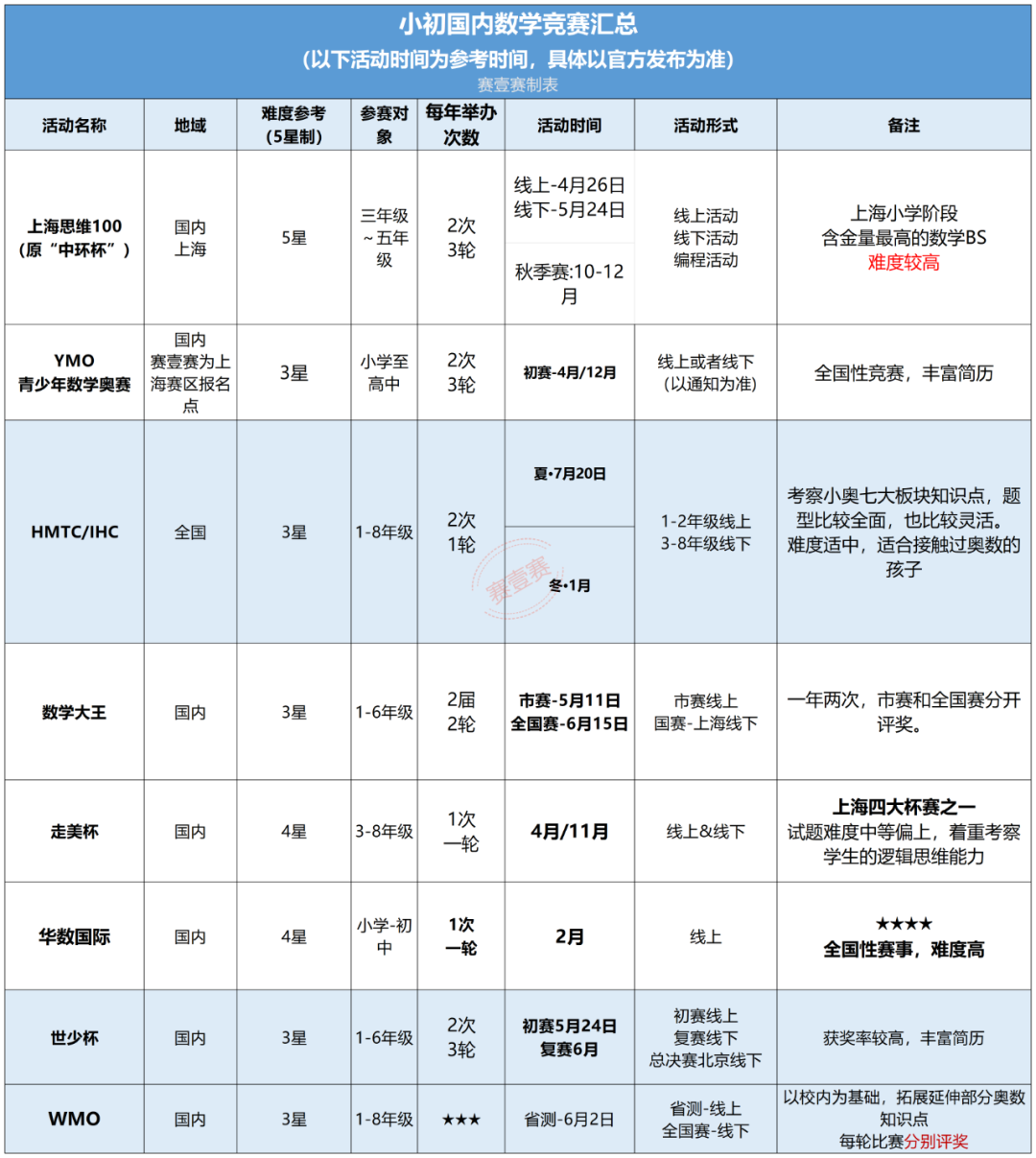 一篇文章帮你理清小学国内竞赛和国际竞赛