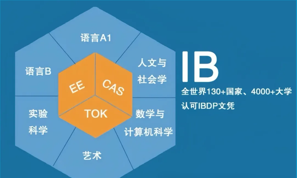 IB课程到底学什么？被“公认最难”的IB课程适合哪些孩子？