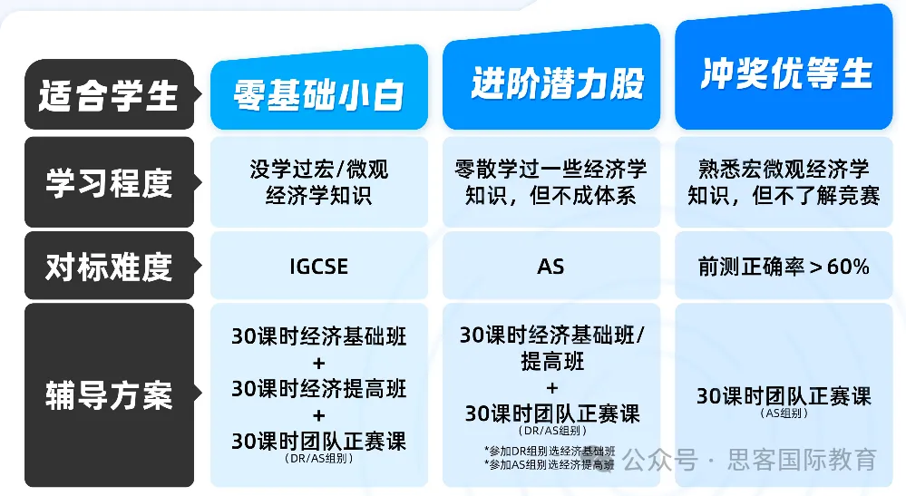 NEC商赛Pre/DR/AS组别适合学生、考试内容、获奖率有何不同？NEC组队火热招募中